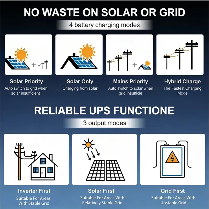 인기 상품! 도매 판매 중인 듀얼 MPPT 태양광 인버 - Off Grid Solar Inverter 48V 6000W 리뷰 및 가격